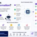 What Is AI Automation