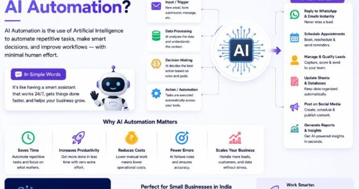 What Is AI Automation