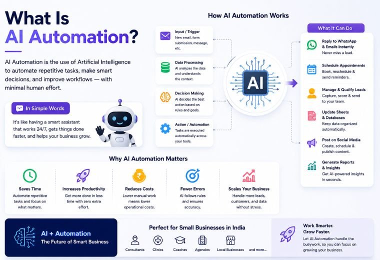 What Is AI Automation